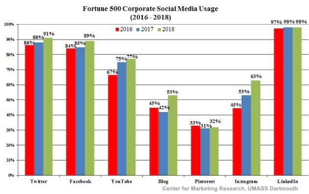 Fortune 500 Corporate Social Media Usage