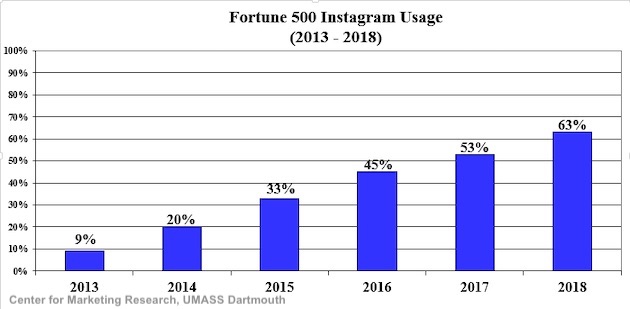 Fortune 500 Instagram