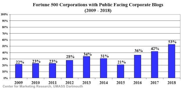 Fortune 500 Corporations with Public Facing Corporate Blogs