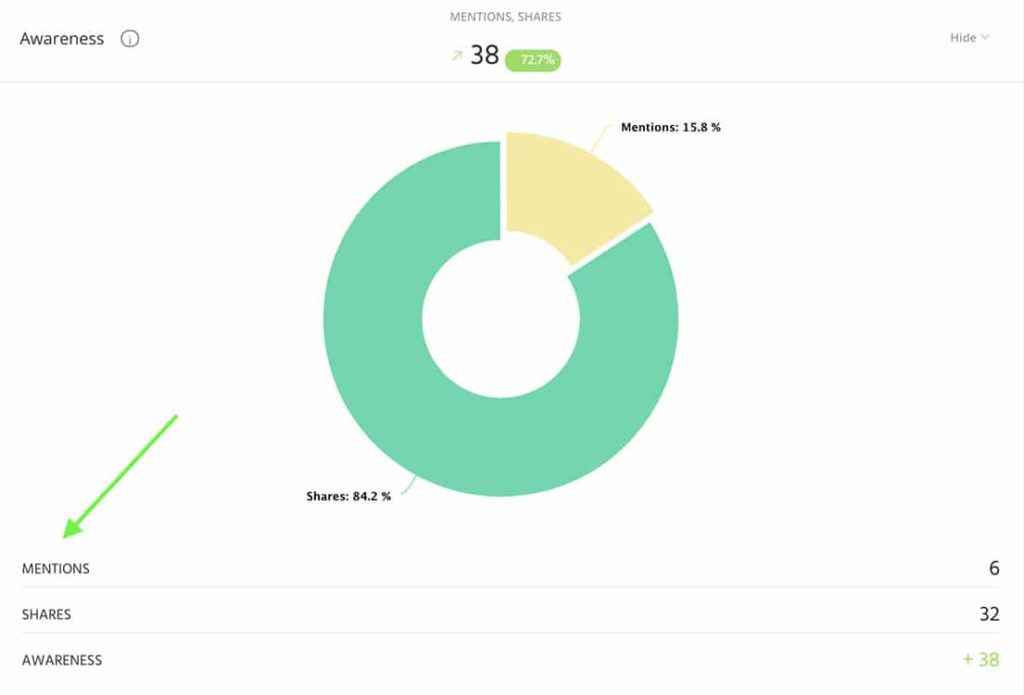 Track awareness instead of vanity metrics like mentions