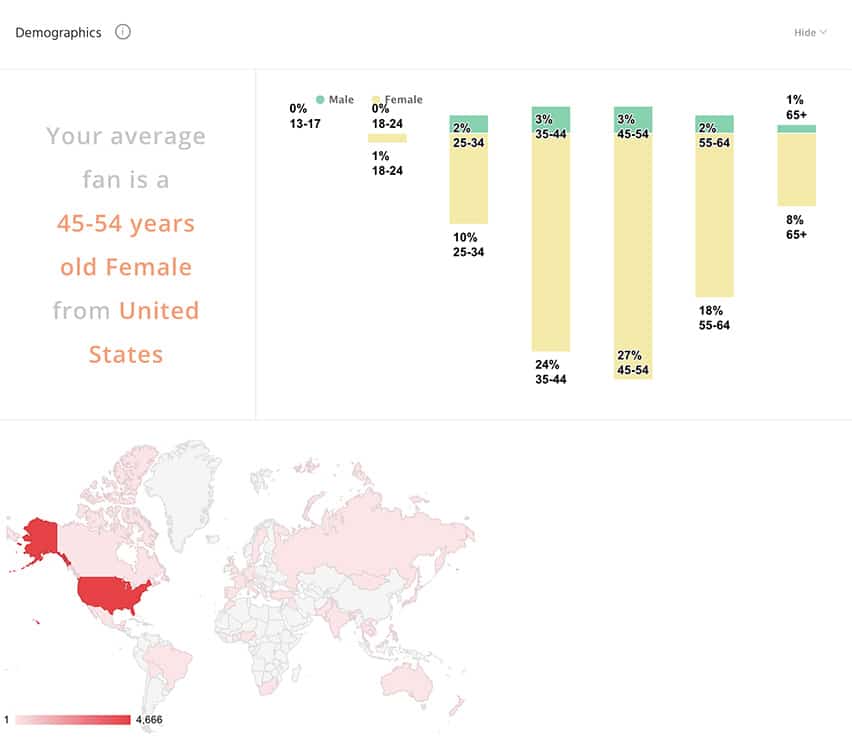 Track demographics instead of vanity metrics like followers