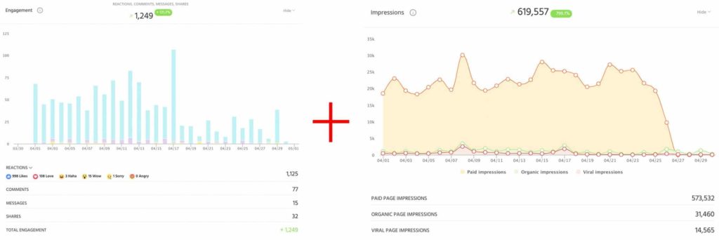 Track impressions and engagement instead of vanity metrics like impressions