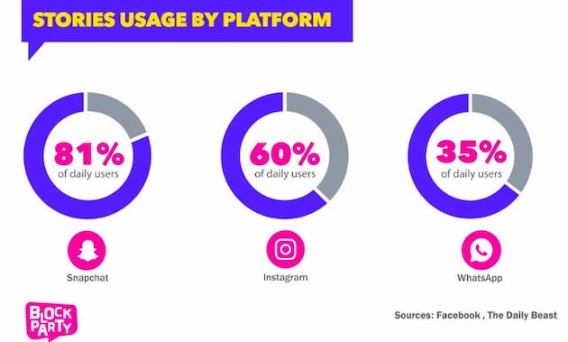 stories usage by platform