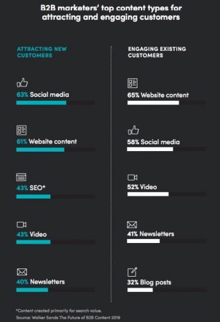 A Quick Look At The State Of B2B Social Media Content