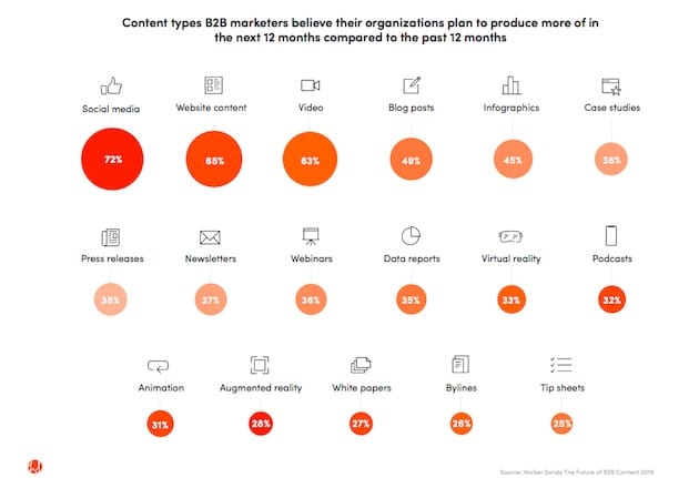 social media content, A Quick Look at the State of B2B Social Media Content