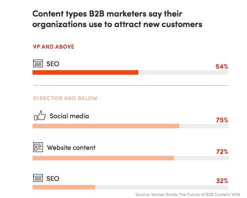 social media content, A Quick Look at the State of B2B Social Media Content
