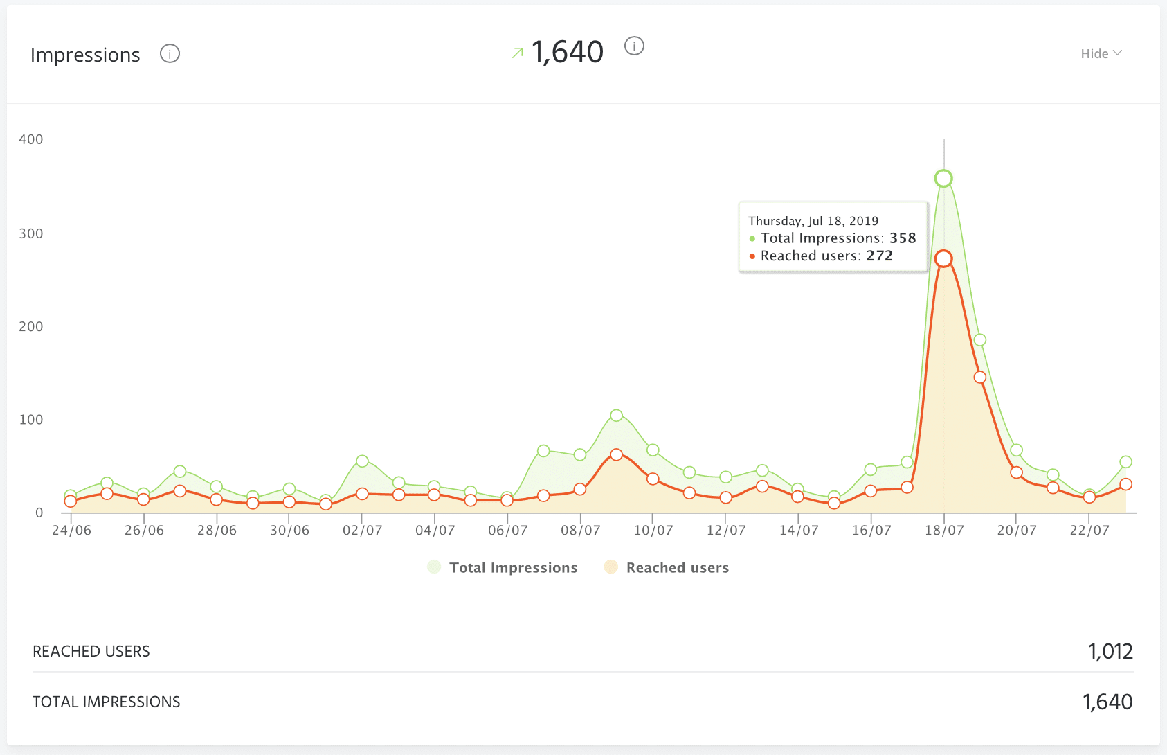 impressions linkedin reports