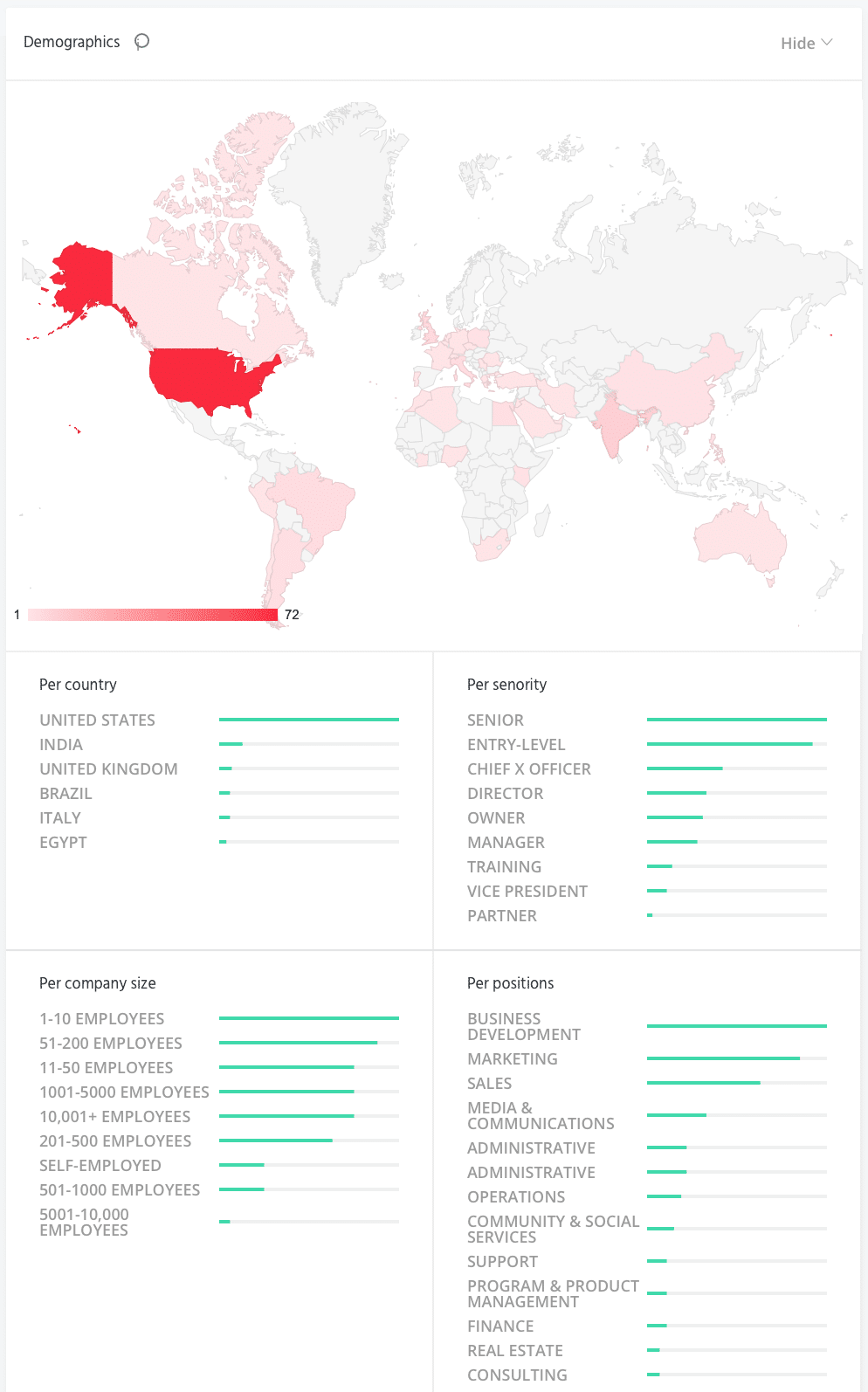 demographics linkedin reports