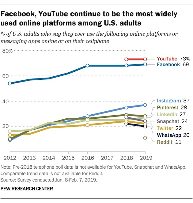 multiple social networks facebook youtube widely used online platforms