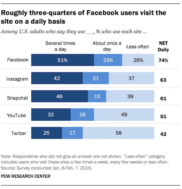 multiple social networks facebook visitors