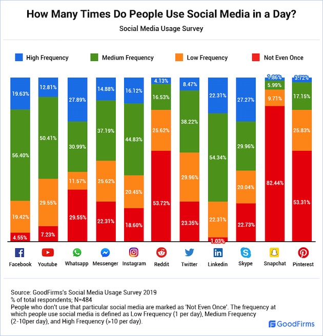 how many times do people use social media in a day