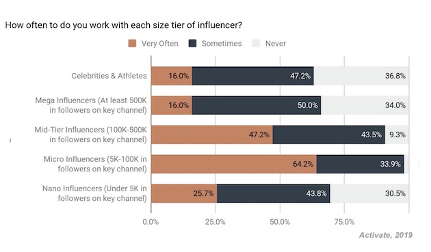 micro-influencers, Micro-Influencers Are Mighty Powerful on Social Media