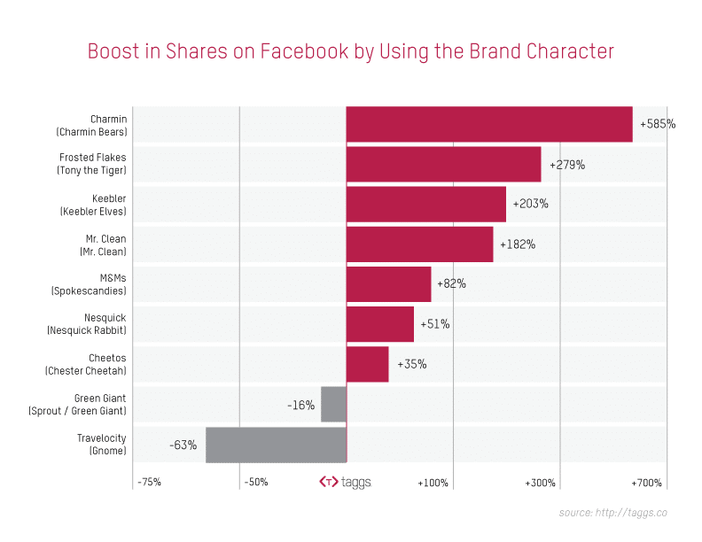 boost in shares on facebook by using the brand character