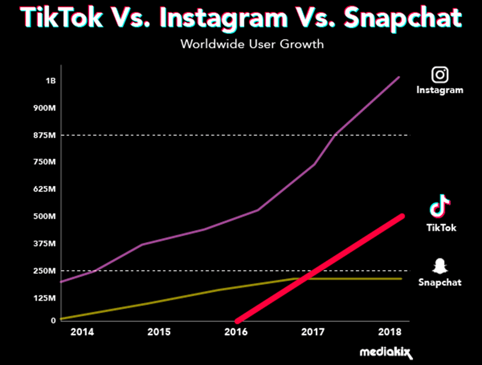 tiktok vs instagram vs snapchat