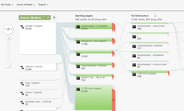 track user behavior via google analytics to capture more leads