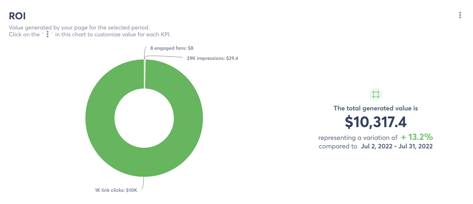 social ROI example in agorapulse social media dashboard