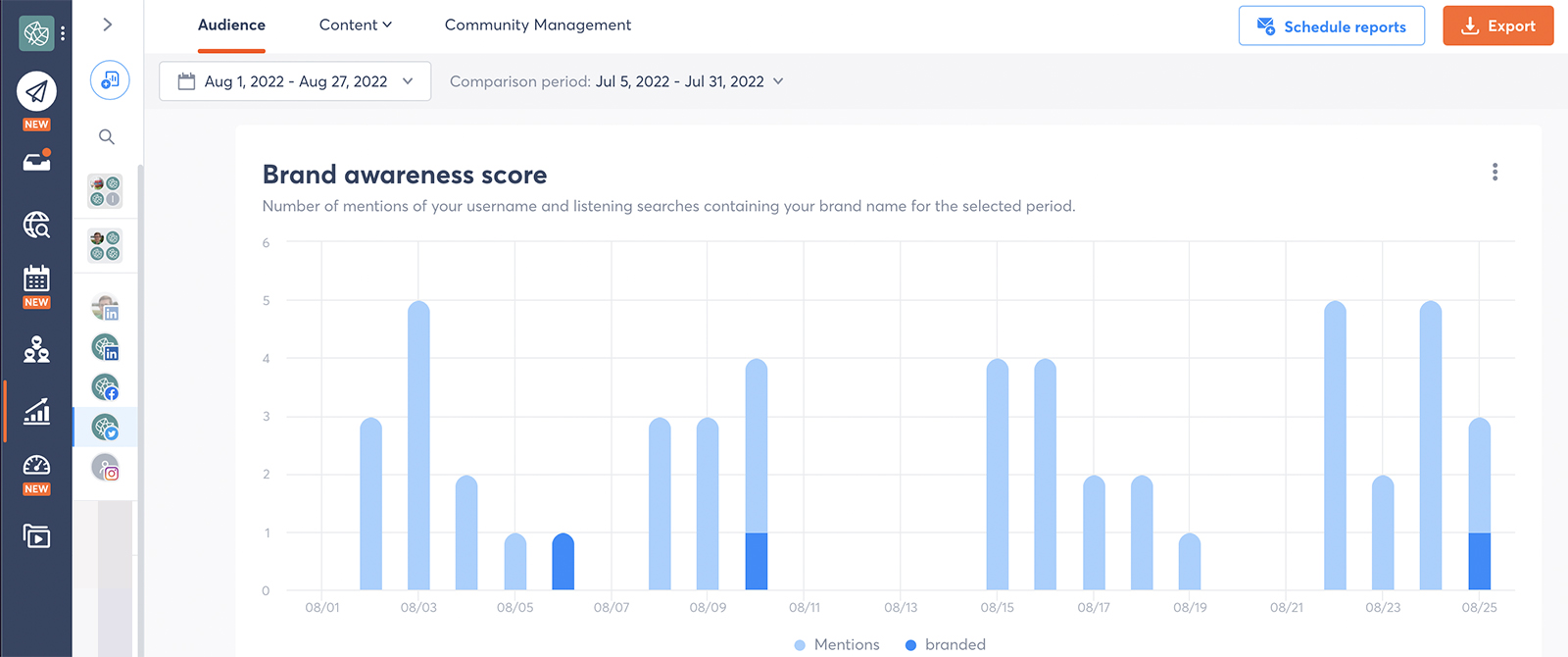 brand awareness score