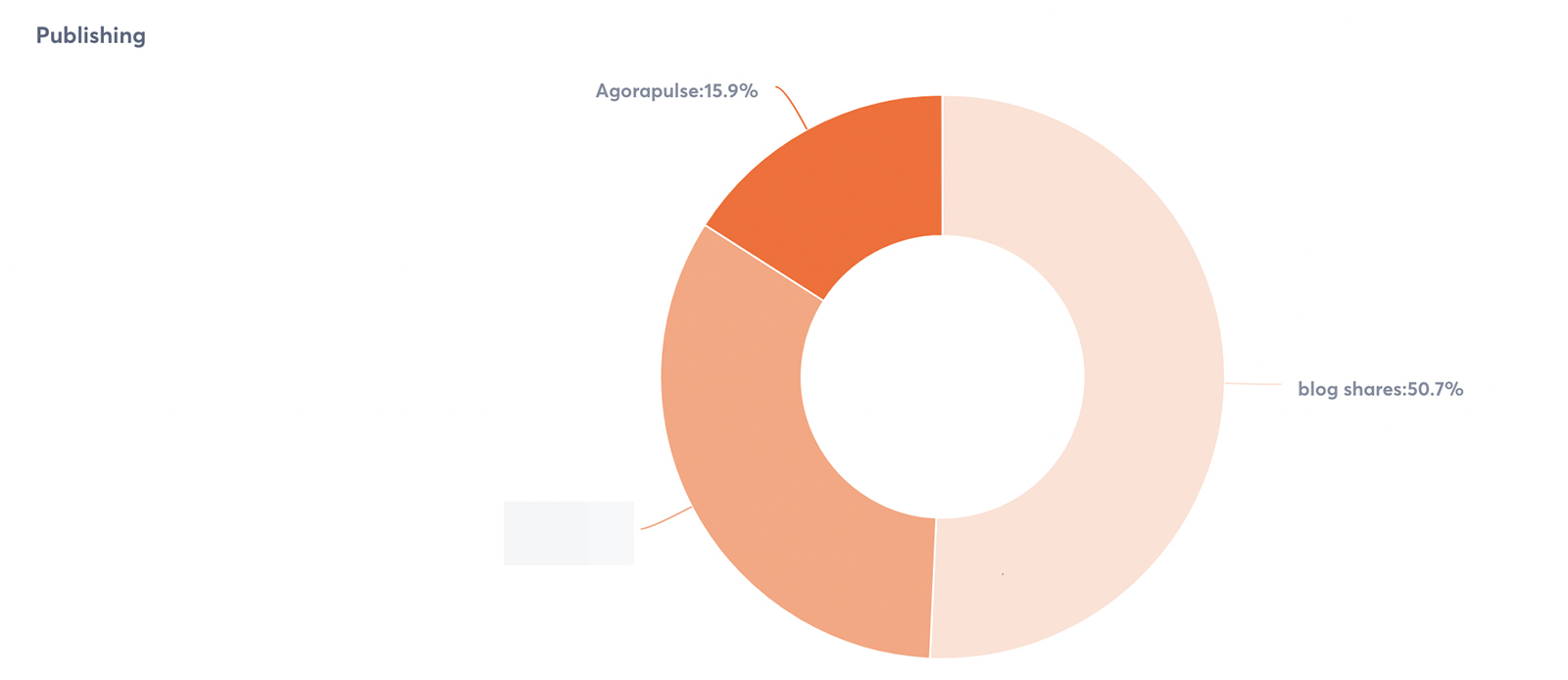 publishing graph