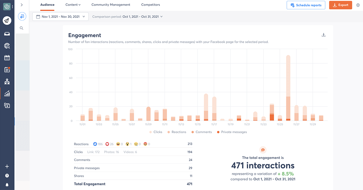 engagement on the social media management dashboard