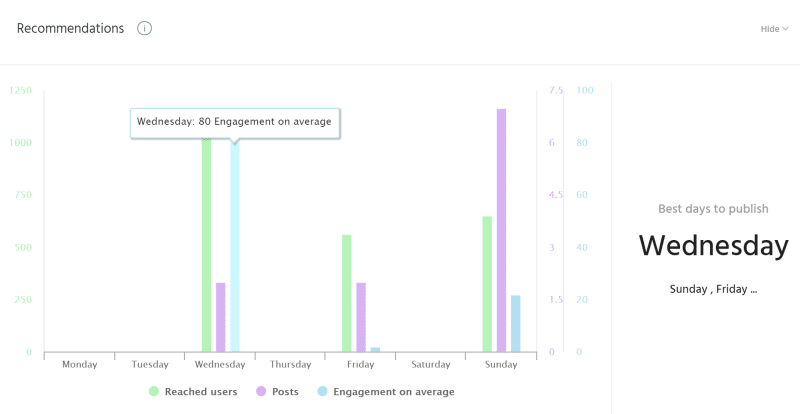 average instagram engagement