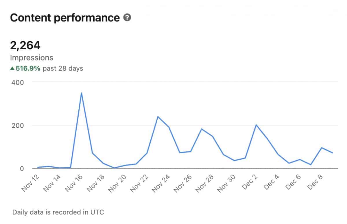 content performance