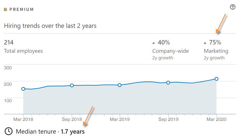 linkedin premium insights