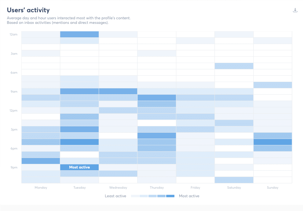 The user activity report tells you when your audience interacts with you the most.