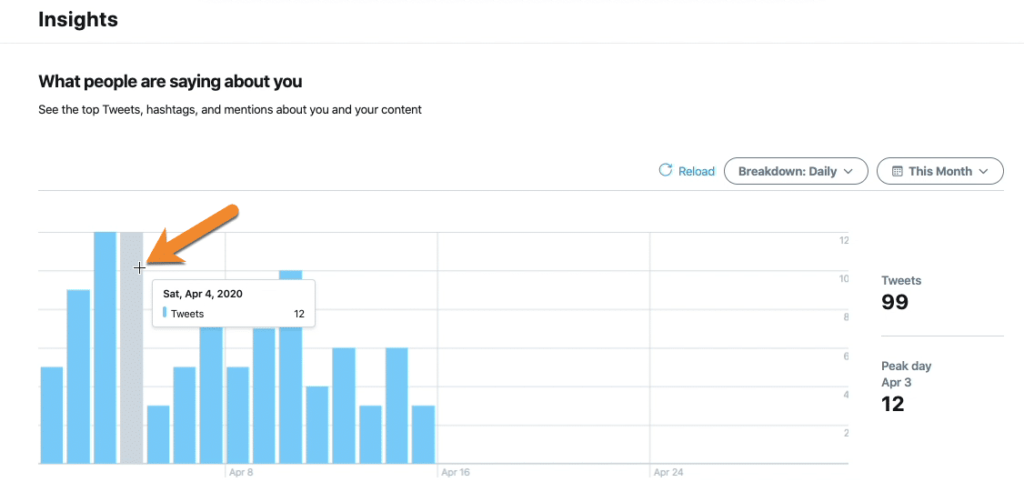 Hover over a column to see the number of tweets. Click it for more insights