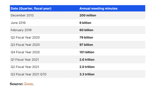 growth in video calling and video conferencing