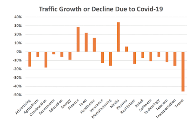 rough sectors due to covid-19