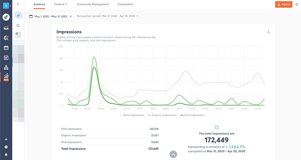 how data from social media reports helps you increase impressions 1