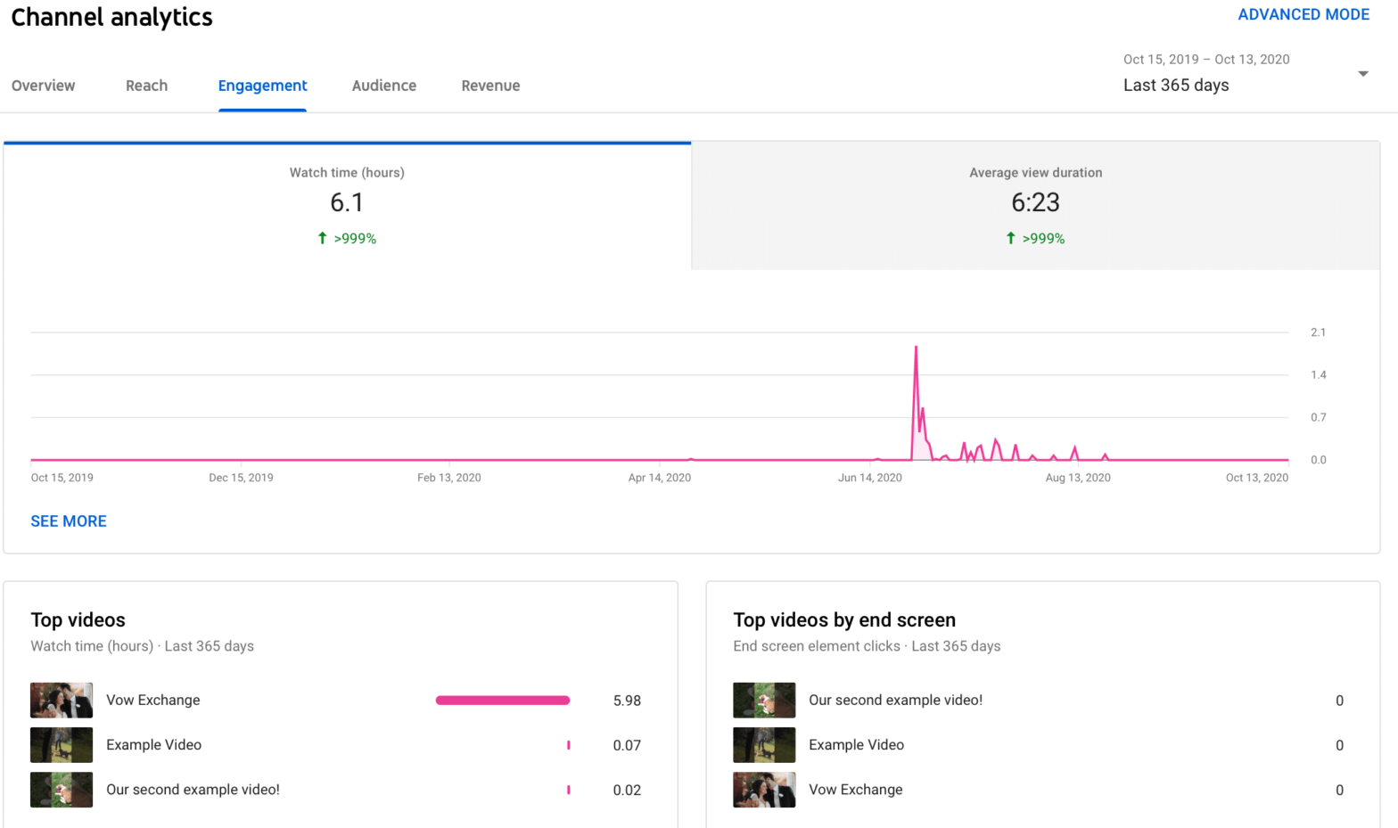 YouTube Analytics: Your Step-by-Step Guide to Understanding the Data