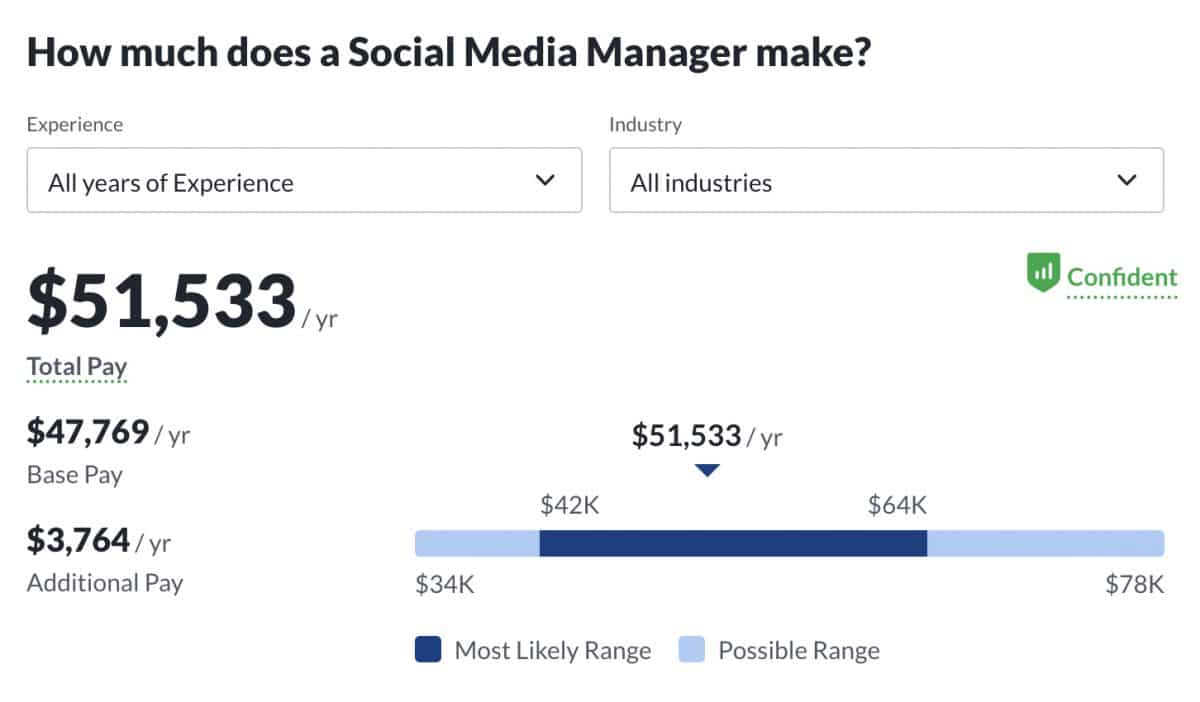 how much does a social media manager make article