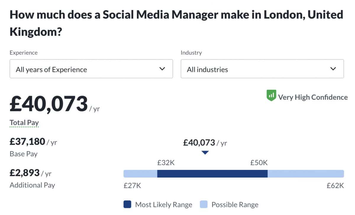 how much does a social media manager make in london united kingdom