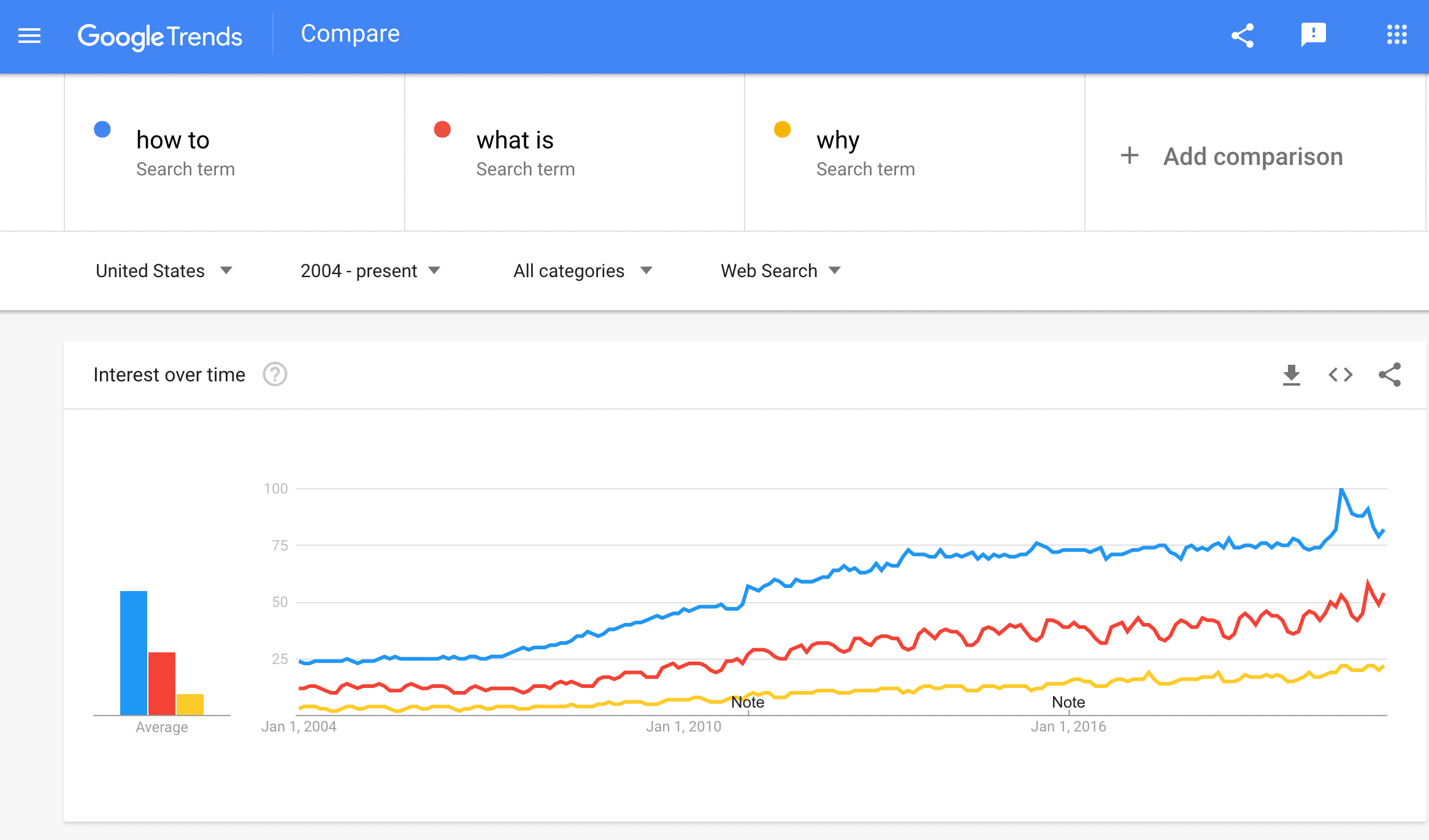 Google Trends how-to queries