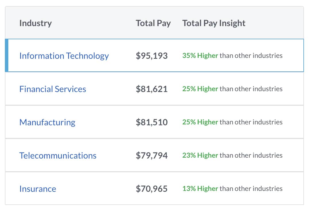 industry and total pay chart for social media manager salaries