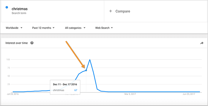 Content seasonality