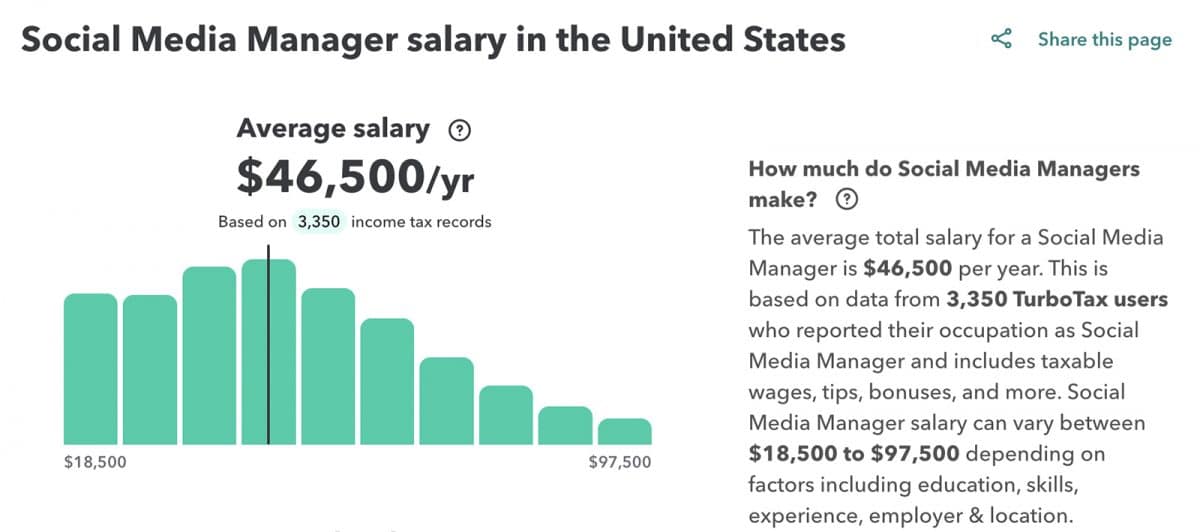 graph of social media manager salary in the united states