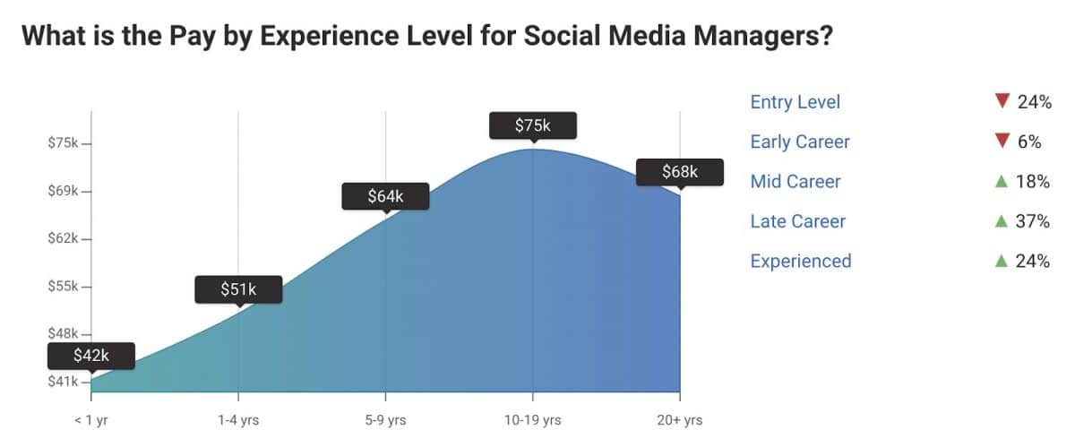 what is the pay by experience level of a social media manager