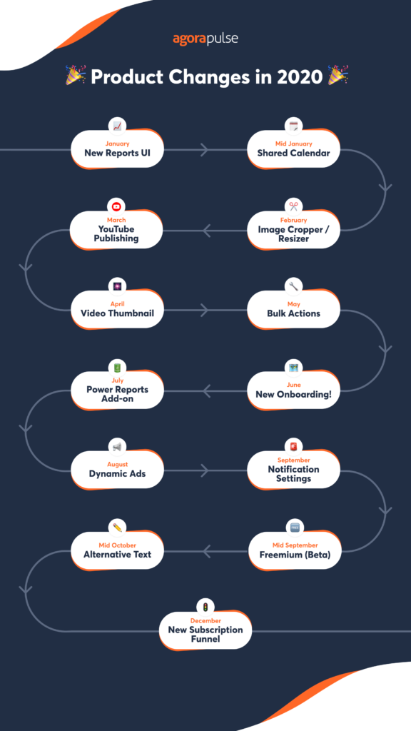 Agorapulse features, How Our Social Media Management Tool Continued Evolving in 2020 [Infographic]
