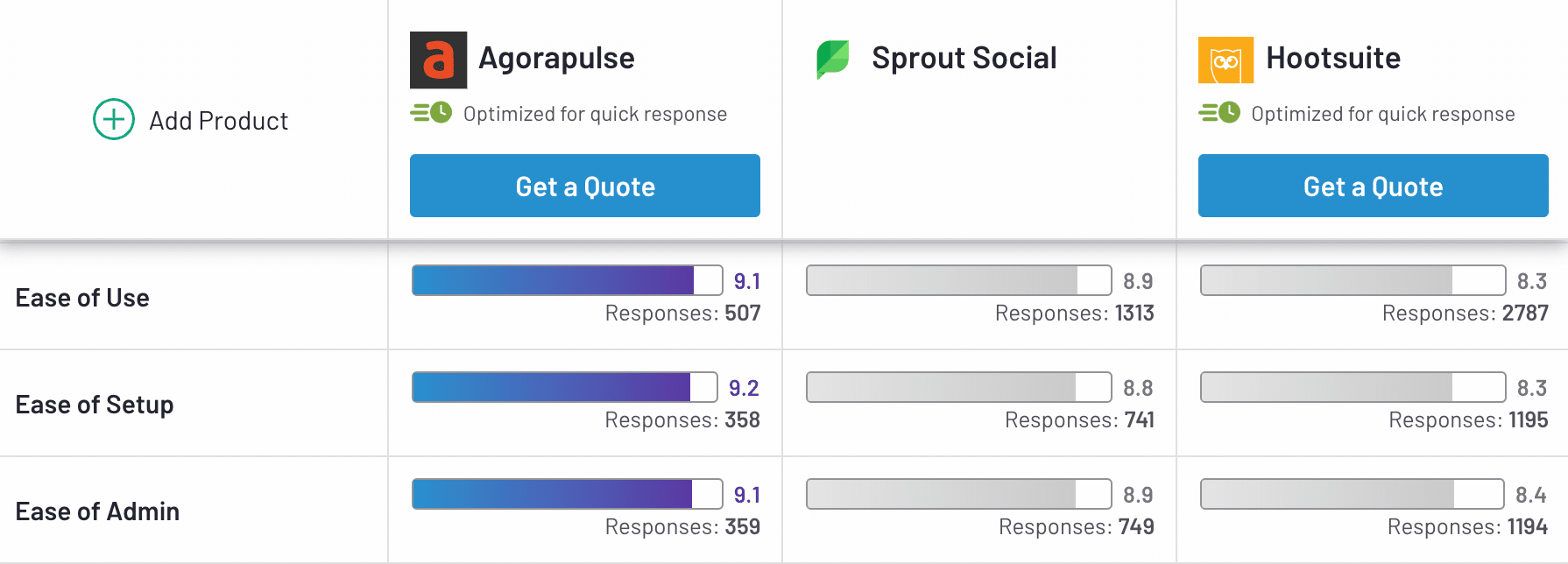ease of use, setup and admin ratings of agorapulse, sprout social, and hootsuite
