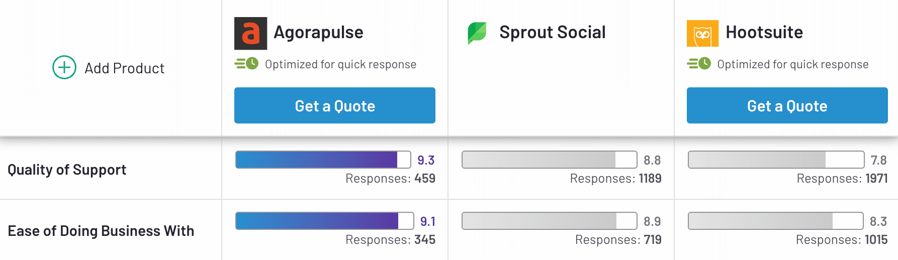 quality of support rankings on agorapulse, sprout social, and hootsuite