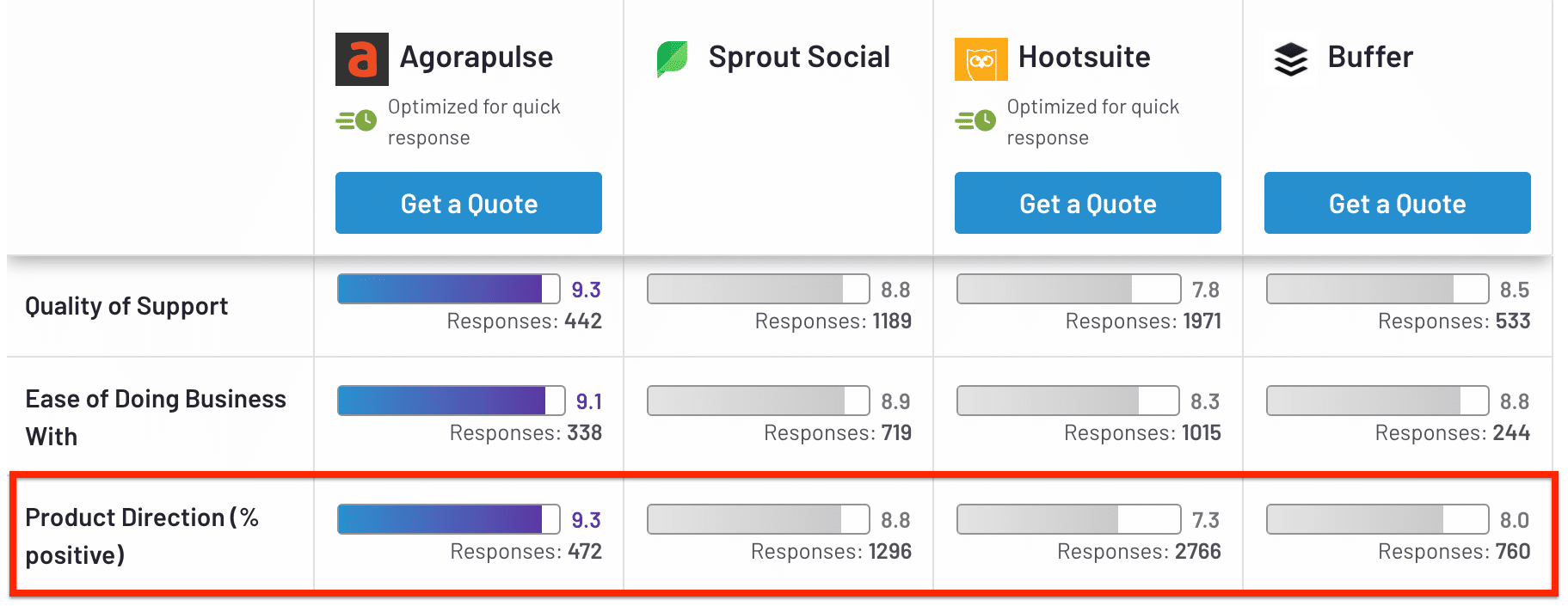 Agorapulse ranks the highest in product direction; Hootsuite ranks the lowest.