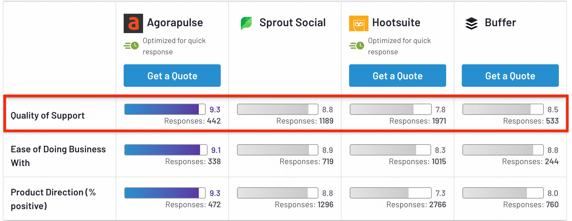 Hootsuite ranks the lowest in Quality of Support compared to Agorapulse and others.