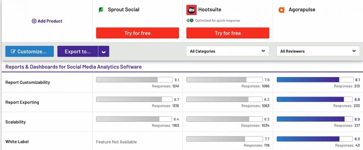 Agorapulse vs Hootsuite vs Sprout Social reporting features 