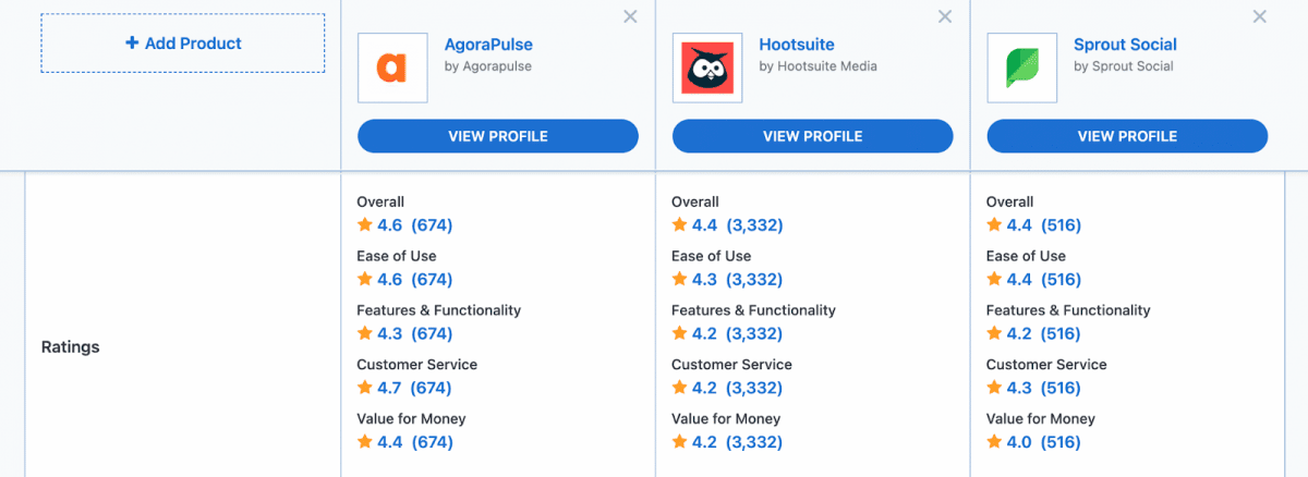 capterra socres for hootsuite, sprout social, and agorapulse