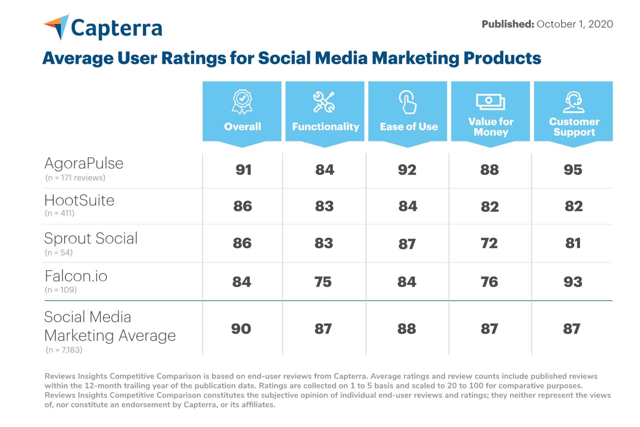 Capterra social media marketing products