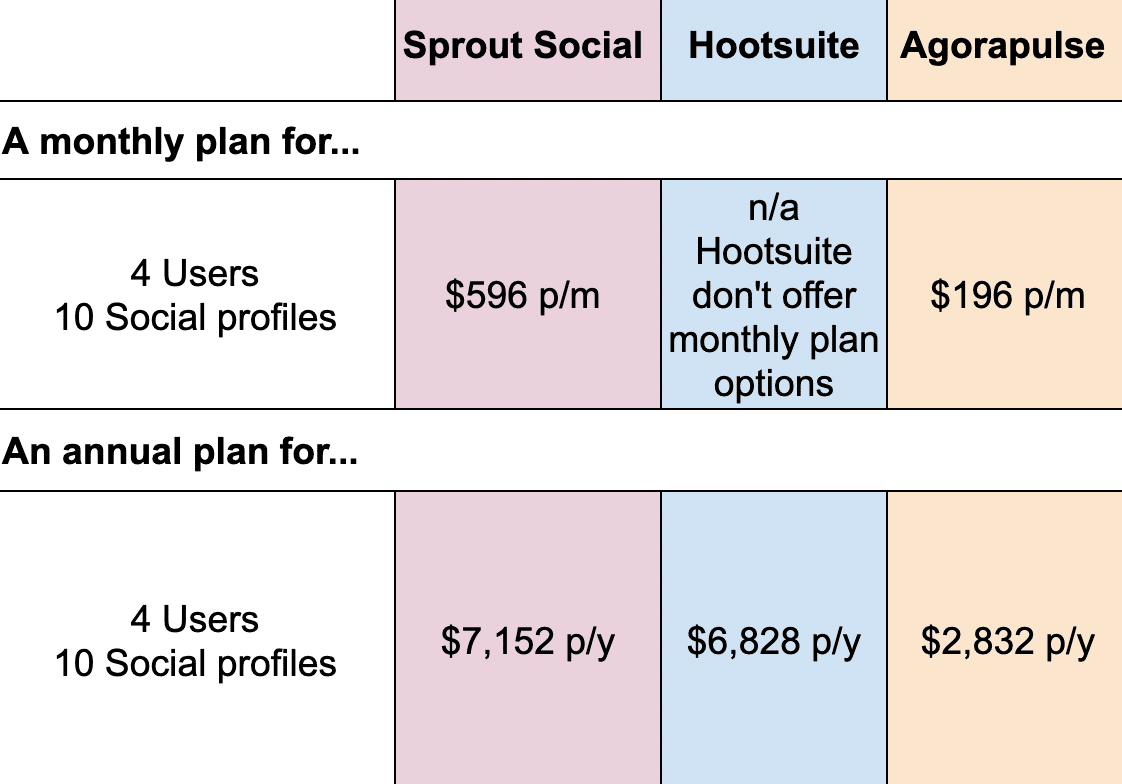 monthly plans for sprout social and agorapulse and pricing