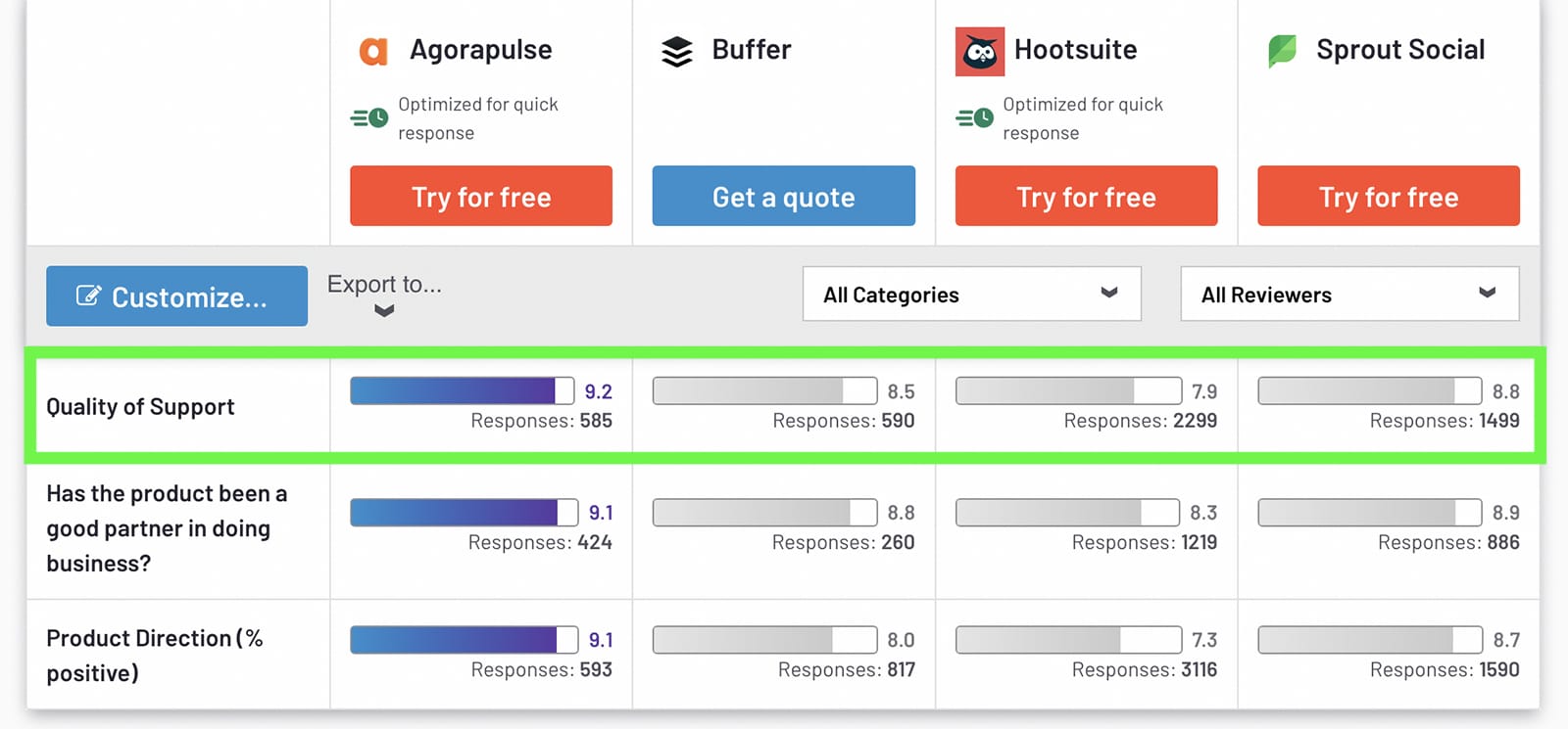 quality of customer support from hootsuite