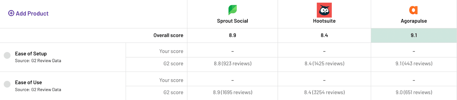 ease of use agorapulse vs hootsuite vs sprout social